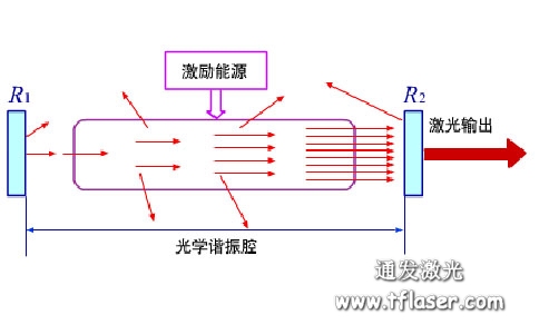 激光焊接機光學(xué)調(diào)振腔原理